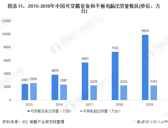 圖表11：2015-2019年中國可穿戴設備和平板電腦出貨量情況(單位：萬臺)