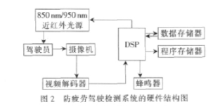 基于DSP的疲劳驾驶检测系统的研究