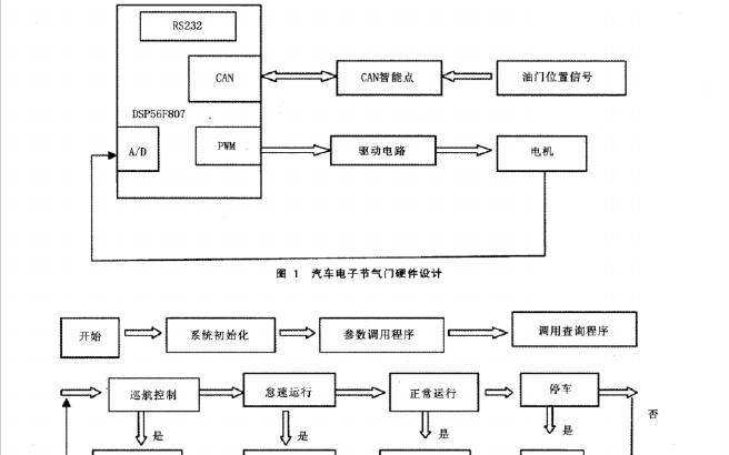 怎么樣使用CAN總線技術(shù)設(shè)計(jì)汽車<b class='flag-5'>電子</b><b class='flag-5'>節(jié)氣門</b>