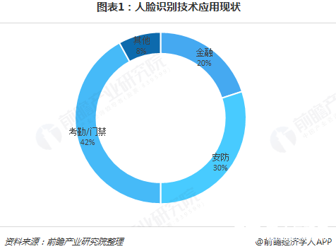 大数据将成为未来人脸识别的主要发展趋势