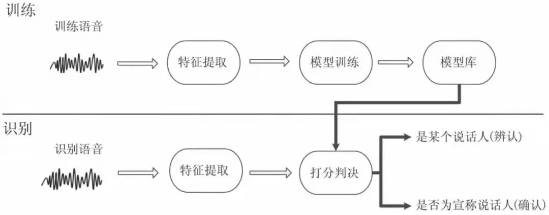 指纹识别