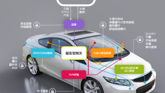 特斯拉带来汽车行业第四次变革,新一代汽车电子架构谁主沉浮?