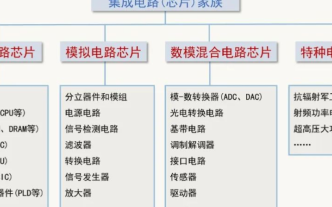 芯片中晶體管工作狀態和電信號種類
