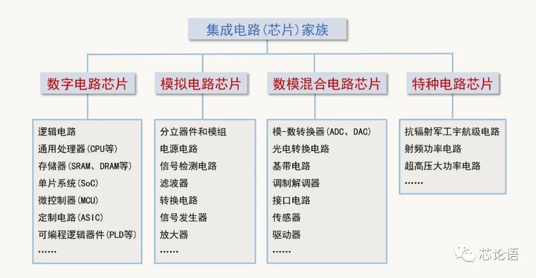 本文重点关注芯片中晶体管工作状态和电信号种类,把芯片家族粗略划分