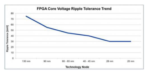 FPGA