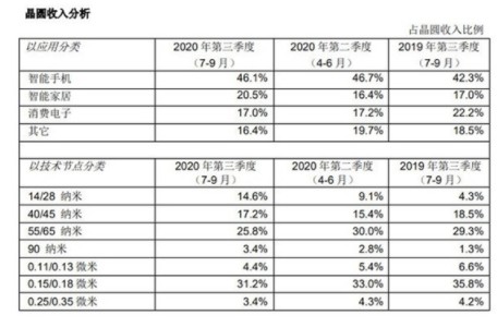 中芯国际正式宣告14nm量产