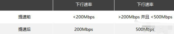 中国电信迎来福利:宽带提速500M(附步骤)