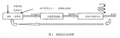 基于DPS技术传感器芯片实现摄像机应用系统的设计