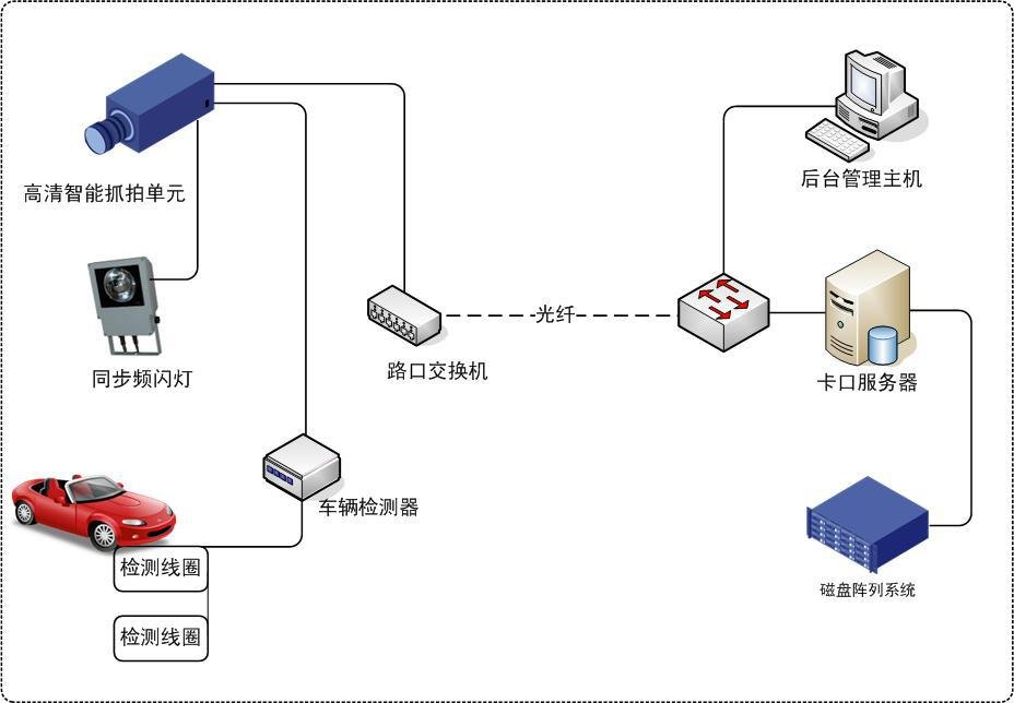 高清智能卡口系统的结构组成及功能实现