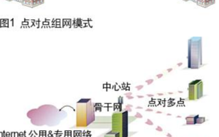 基于无线传输网络的平安城市监控系统的应用方案