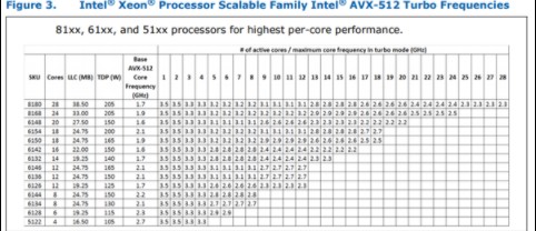 Intel发布跑分较高的二代至强可扩展处理器