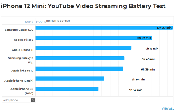 实测iPhone 12 mini：玩游戏后电池续航崩了