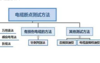 如何<b class='flag-5'>快速</b>判斷電線<b class='flag-5'>電纜</b>的<b class='flag-5'>斷點(diǎn)</b>