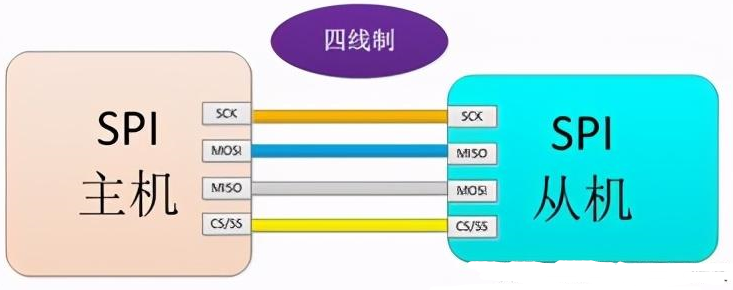 SPI有幾根線，SPI通信原理