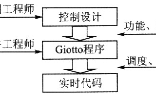 Giotto编程技术、特点及实现嵌入式应用设计