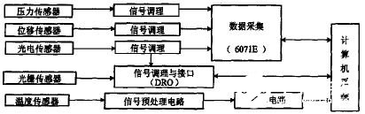 LabVIEW接口功能和动态链接库调用机制的研究及设计