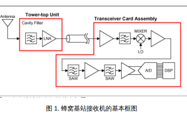 如何進(jìn)行<b class='flag-5'>集成</b><b class='flag-5'>基站</b><b class='flag-5'>混頻器</b><b class='flag-5'>本</b><b class='flag-5'>振</b><b class='flag-5'>噪聲</b>的計(jì)算和<b class='flag-5'>測(cè)量</b>