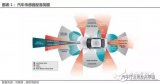 汽車傳感器類型和發展路徑