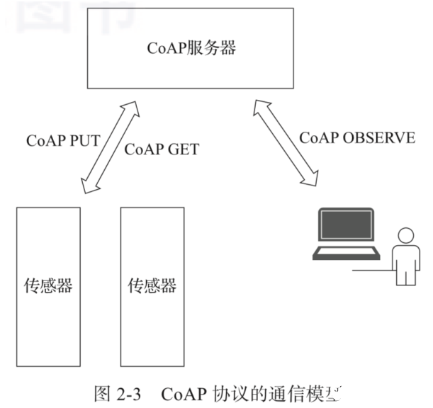 图文详解：四大常见的物联网协议