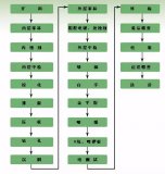 PCB整个生产的过程