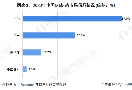 圖表3：2020年中國5G基站市場份額情況(單位：%)