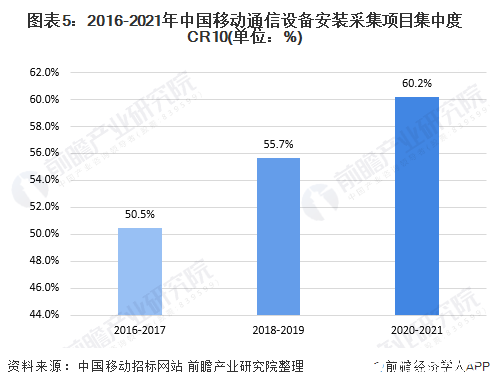 圖表5：2016-2021年中國移動(dòng)通信設(shè)備安裝采集項(xiàng)目集中度CR10(單位：%)