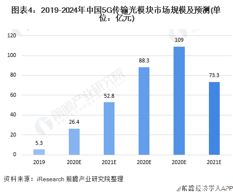 圖表4：2019-2024年中國5G傳輸光模塊市場規(guī)模及預(yù)測(cè)(單位：億元)