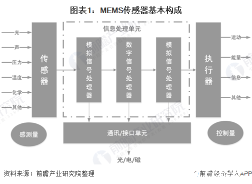 全球MEMS保持10%以上的高速增长,中国MEMS传感器需求增速高于全球