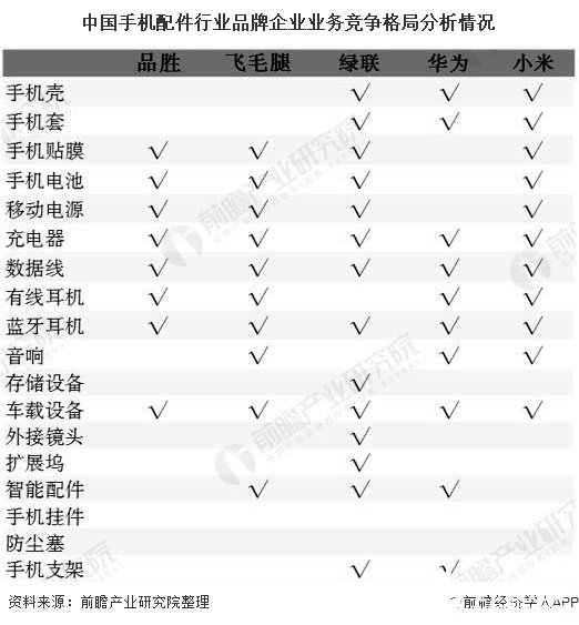 中国手机配件行业品牌企业业务竞争格局分析情况