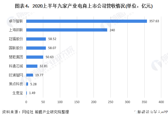 图表4：2020上半年九家产业电商上市公司营收情况(单位：亿元)