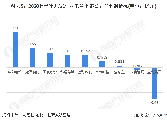 圖表5：2020上半年九家產(chǎn)業(yè)電商上市公司凈利潤(rùn)情況(單位：億元)