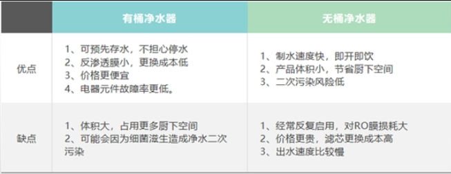 如何選擇凈水器？選擇有桶還是無桶？