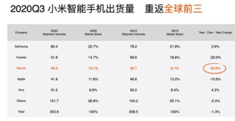 小米在全球最权威第三方评测机构DXOMark的榜...