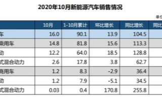 车市列车调转方向，新能源汽车爆发出强大的后续发展潜力