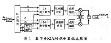 基于可编程逻辑器件实现多电平正交幅度调制系统的设计