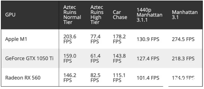 苹果 M1 的GPU图形性能成绩曝光