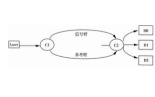 基于3×3对称耦合器的Labview软件解调方案