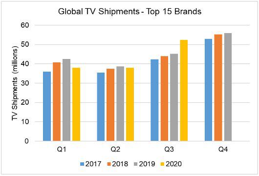 2020三季度全球电视出货量达5250万台