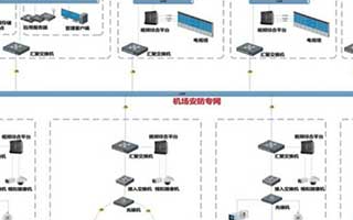 机场综合监控系统的结构组成和方案应用