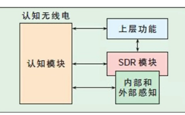 軟件<b class='flag-5'>無線電</b>和認(rèn)知<b class='flag-5'>無線電</b>的<b class='flag-5'>發(fā)展</b>現(xiàn)狀和<b class='flag-5'>技術(shù)</b>概述與應(yīng)用的介紹