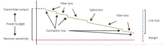 光纤损耗