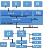 如何实现FPGA构建环境的自动化