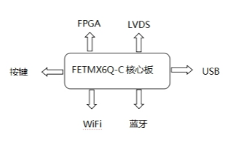 基于飞凌i.MX6Q-C核心板实现膀胱超声测容仪的方案