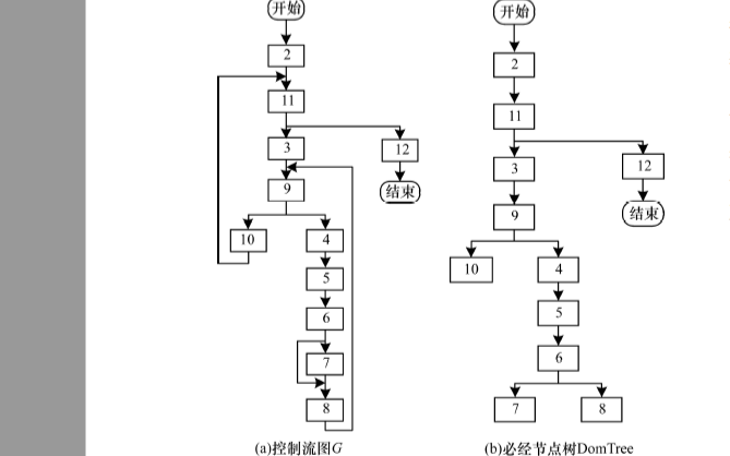 怎么样使用嵌套复杂度实现控制流<b class='flag-5'>混淆</b>算法的论文资料说明