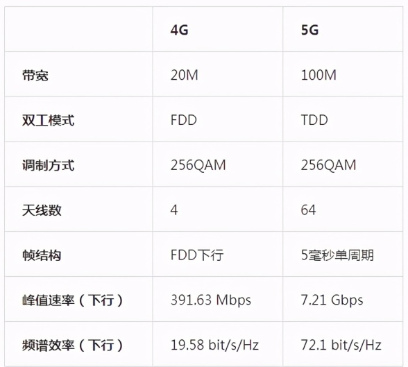 5G的频谱效率比4G有多高？