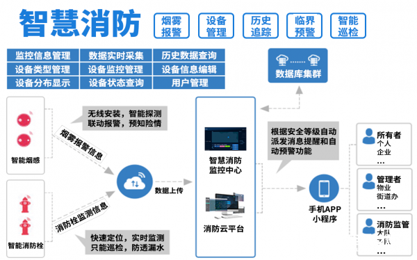 智慧消防——城市建筑的生命守护神