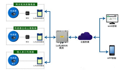 解决LORA自组网安全的办法