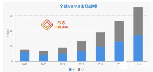 预计2025年全球VR/AR市场规模将超3500亿元