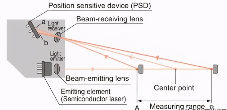 激光位移傳感器的測距原理及使用方法
