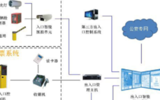 科达智能出入口管理系统的功能及应用优势
